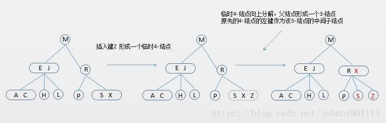 向一个父结点为2-结点的3-结点插入新键