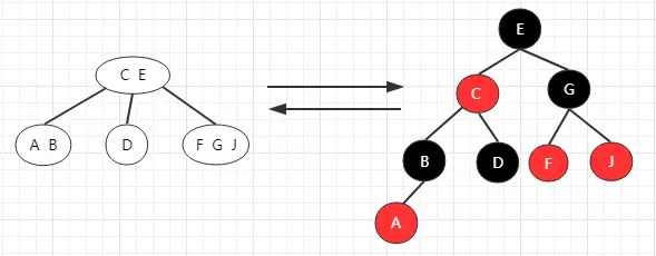 2-3-4树和红黑树的等价