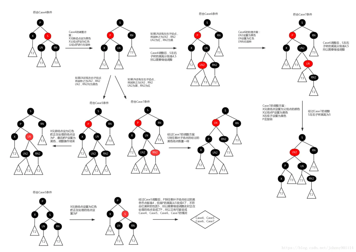 红黑树删除操作流程图