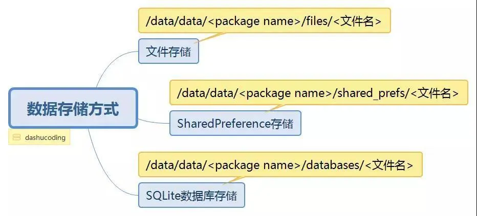 数据存储方式