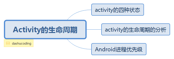 Activity的生命周期.png