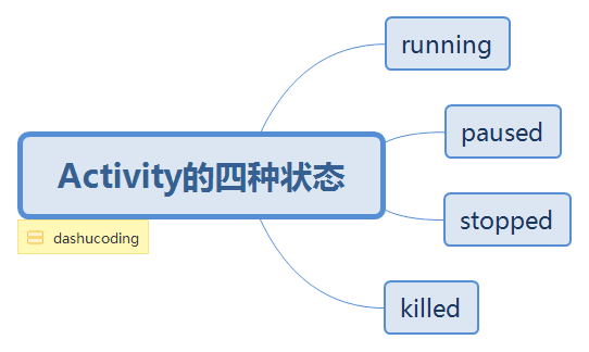 Activity的四种状态.png