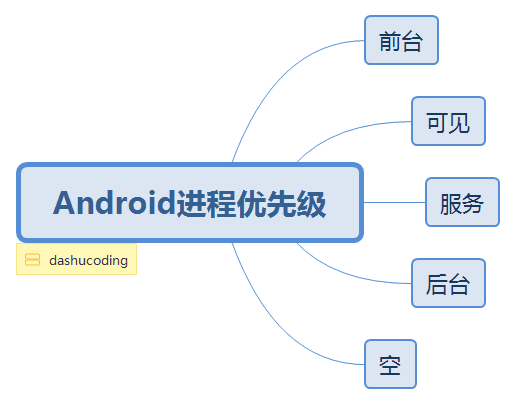 Android进程优先级.png