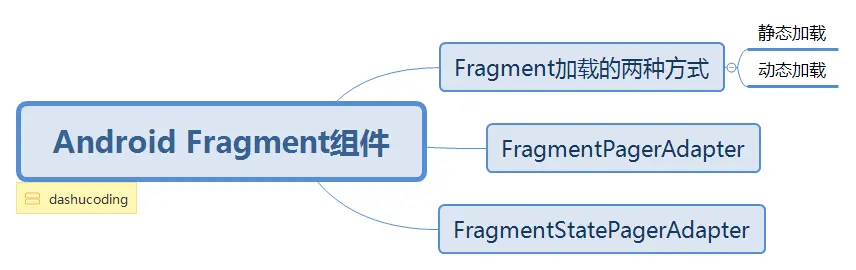 Android Fragment组件.png