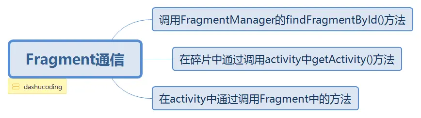 Fragment通信.png