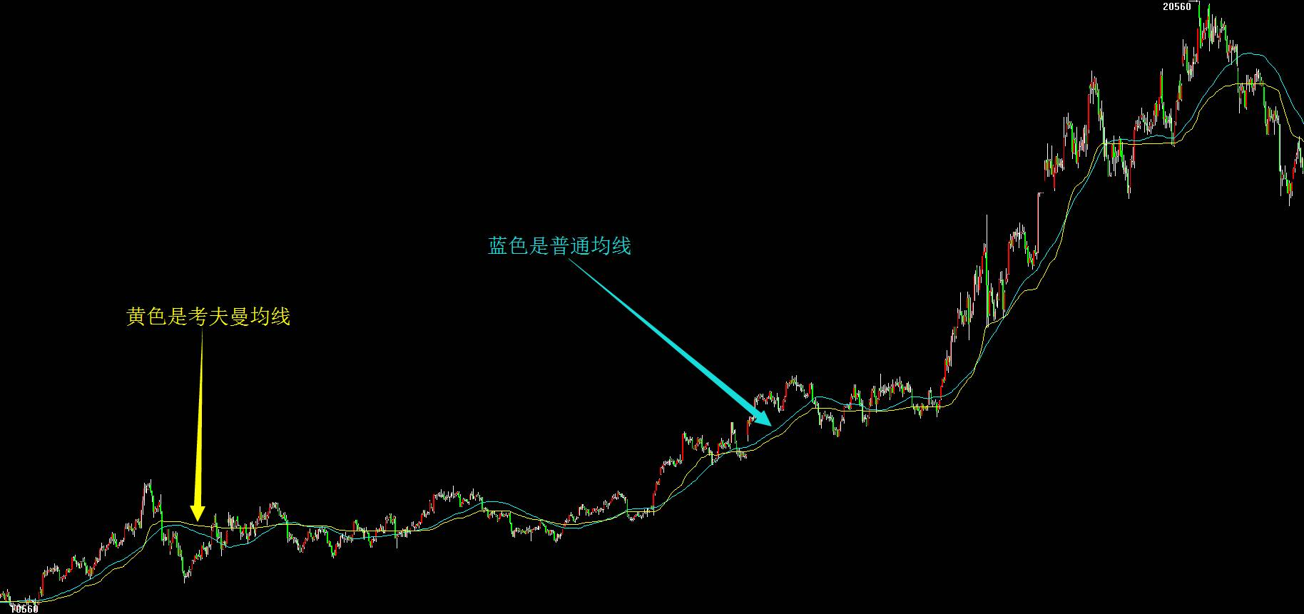 商品期货KAMA交易系统策略短期均线灵敏度高，更贴近价格走势，但是会有很多噪音，产生大量的虚假信号；长期均线在趋势判断上- 掘金
