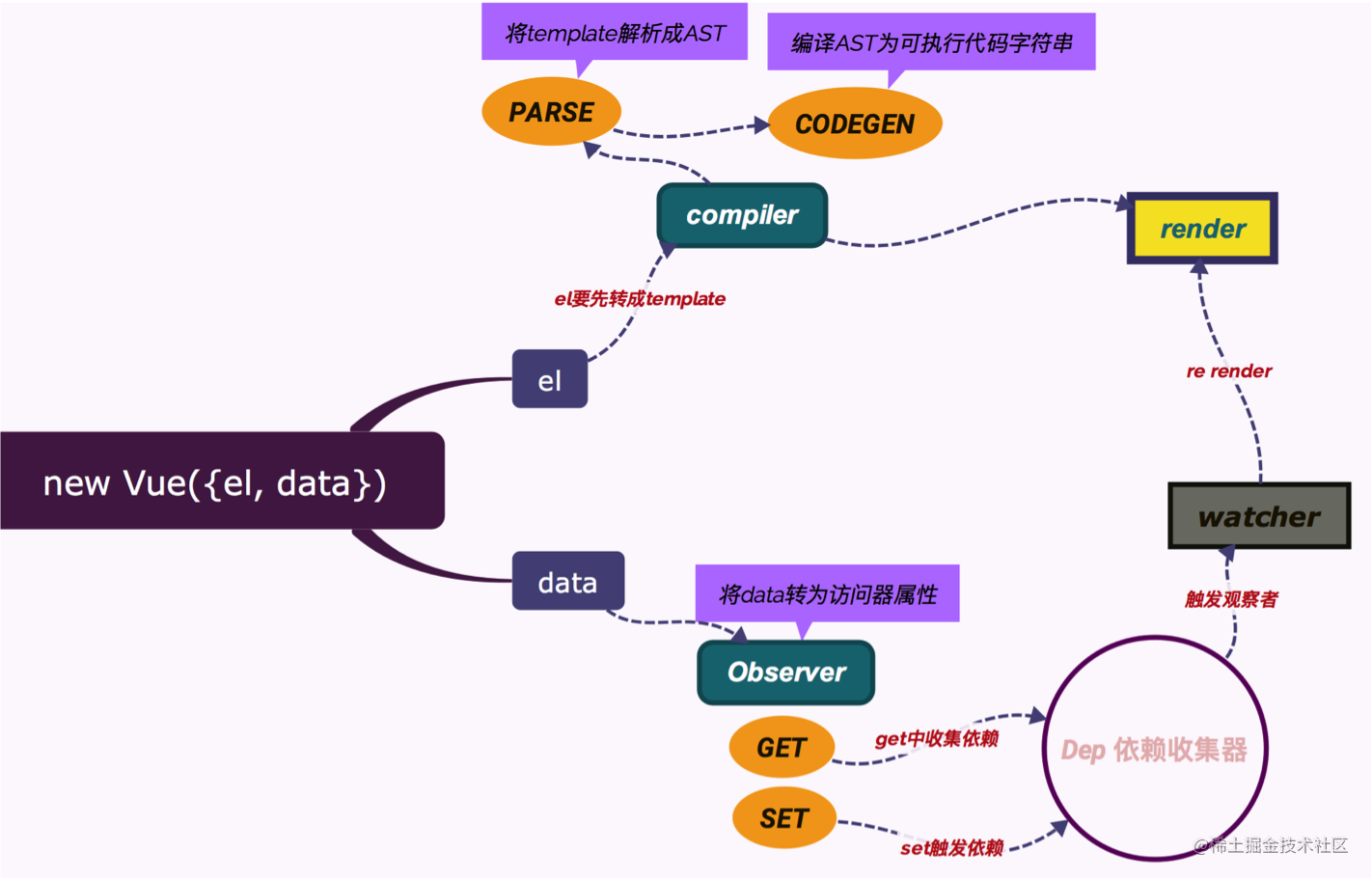 Vue.js source perspective: analysis of the template and data rendering ...