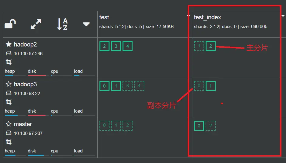 主副分片的分布