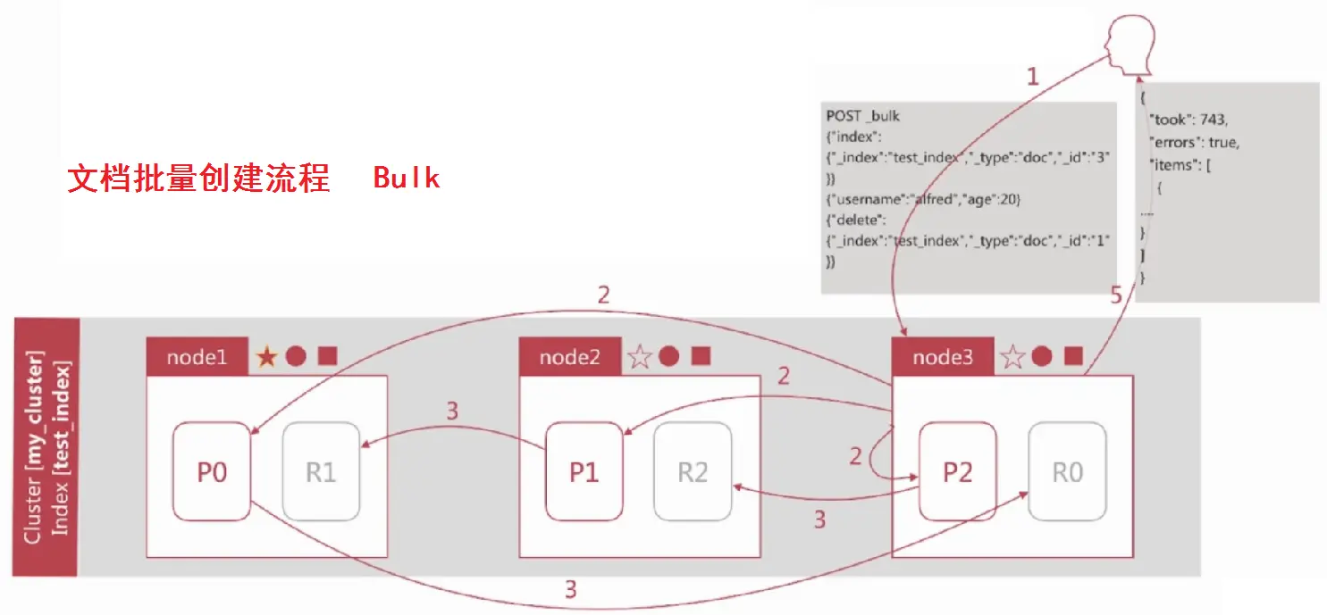 文档批量创建的流程 bulk