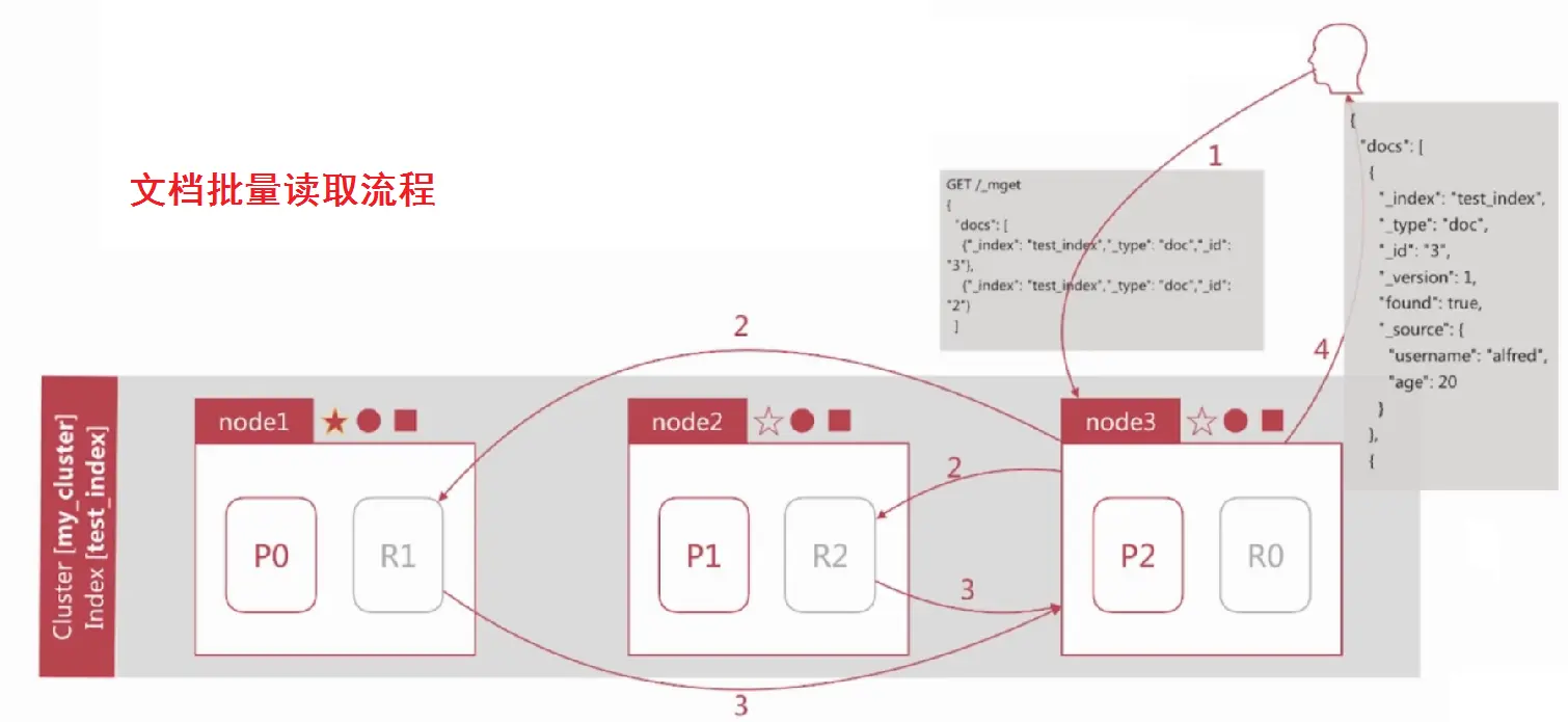 文档批量读取的流程 mget