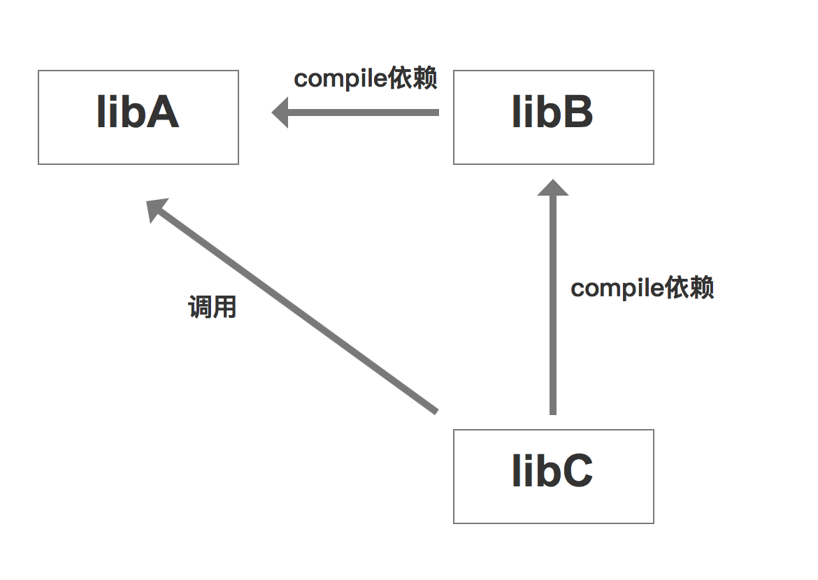 compile依赖