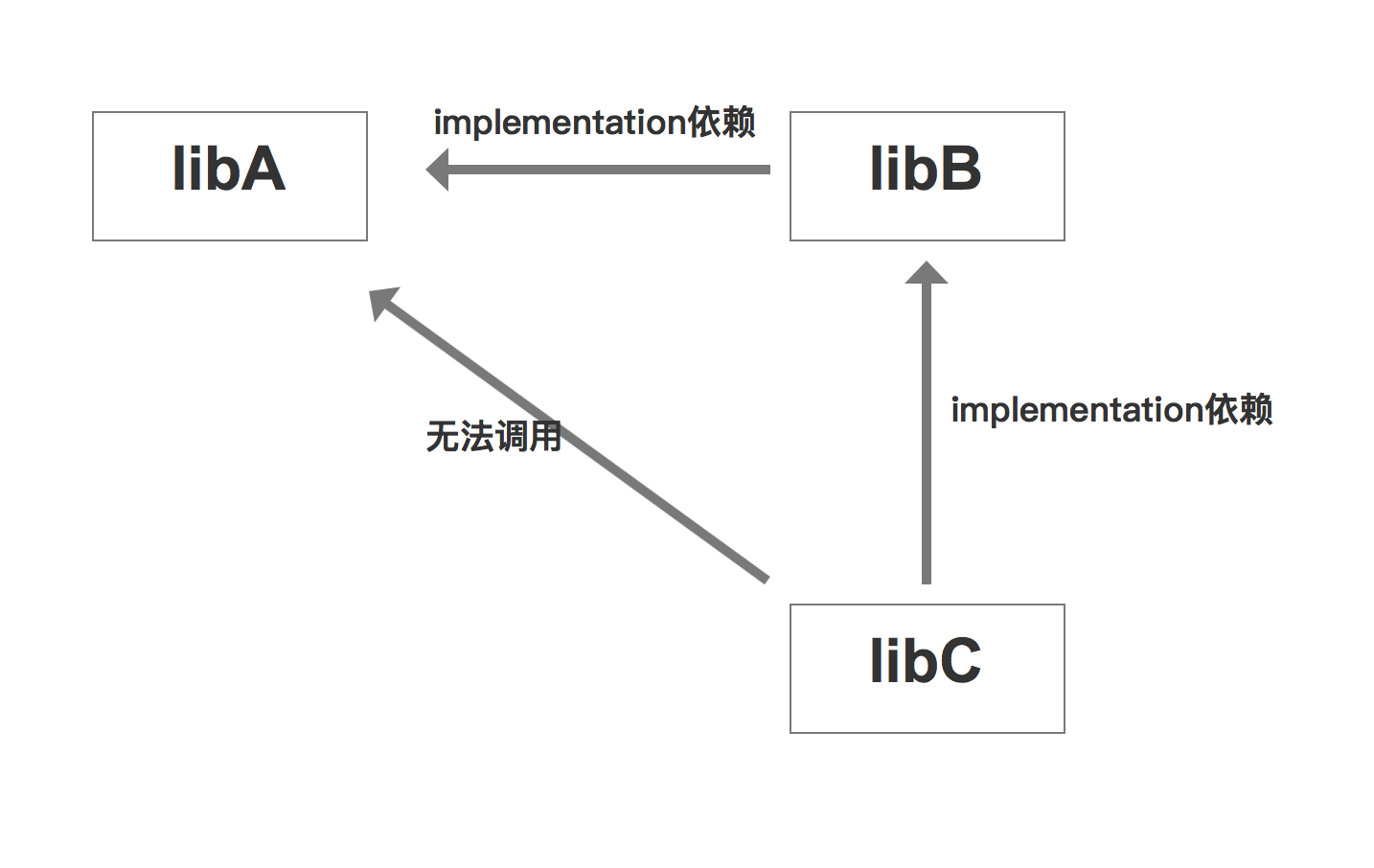 implementation依赖
