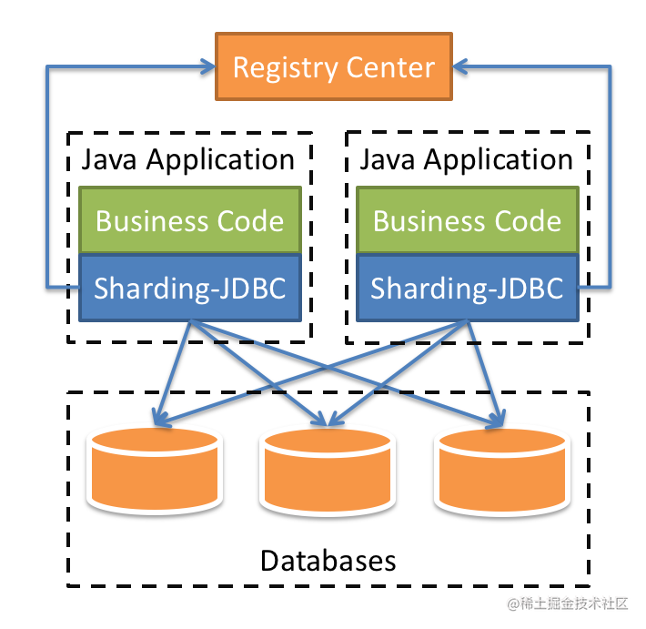 How to realize the sub-database and sub-table lightweight -Sharding ...