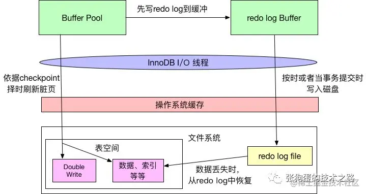 InnoDB数据写入示意图