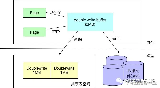 doublewrite示意图