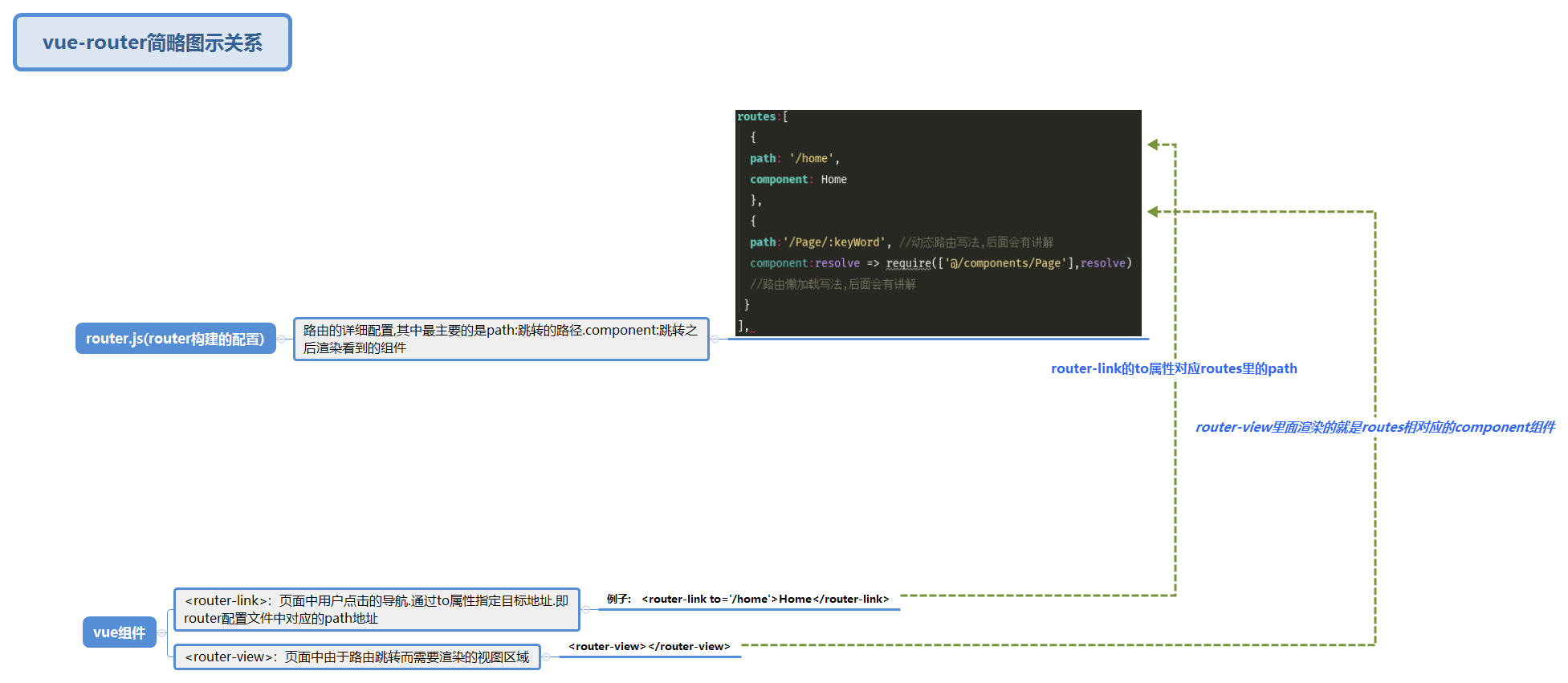 vue-router简略图示关系