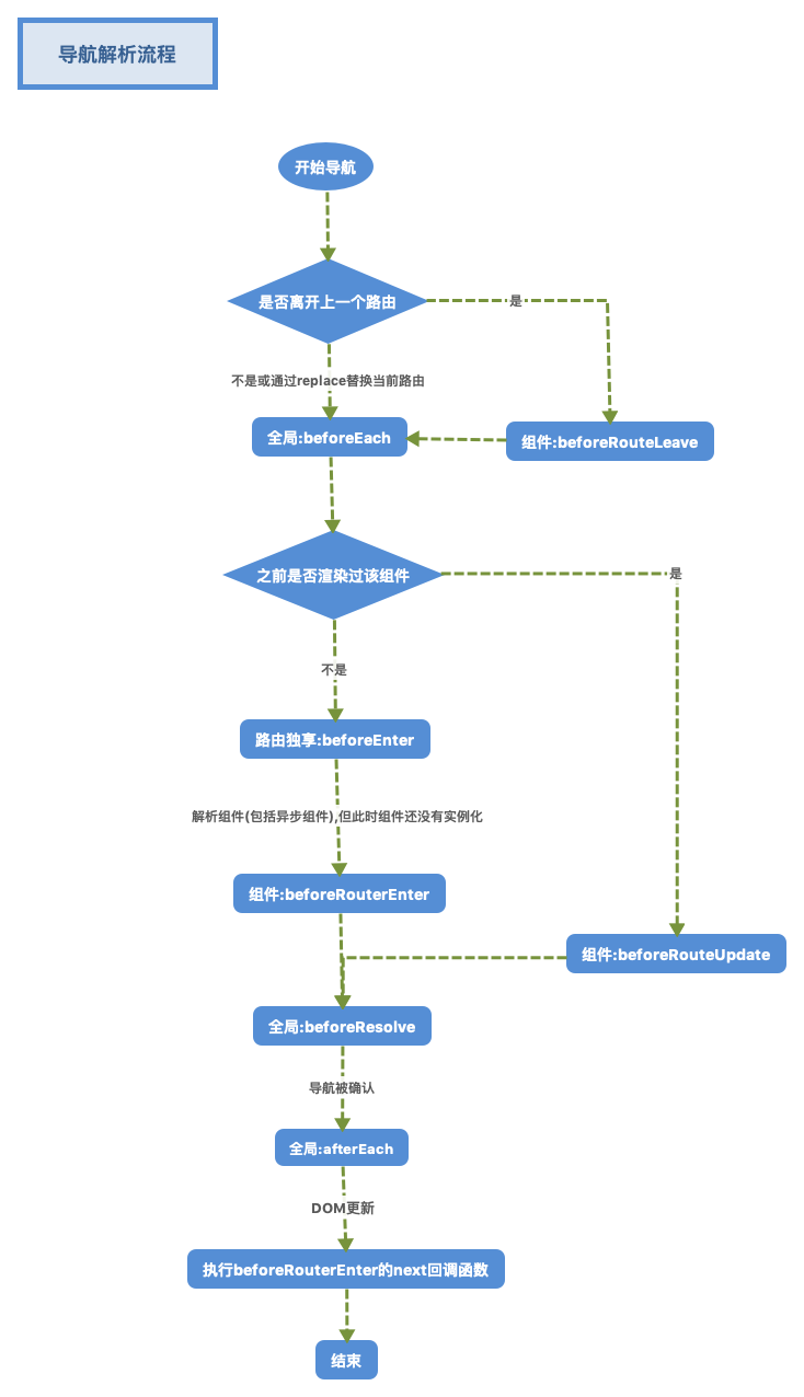 导航解析流程