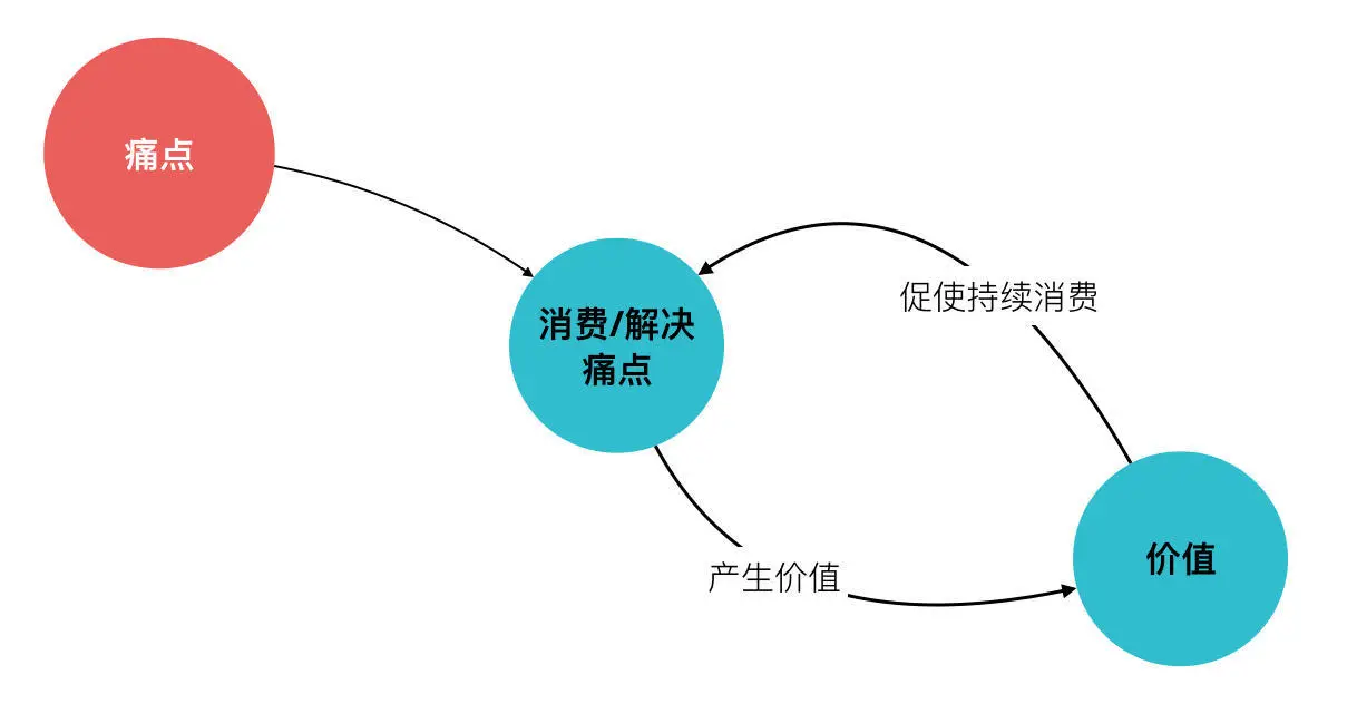 流动的价值循环