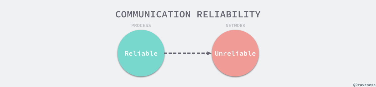 communication-reliability