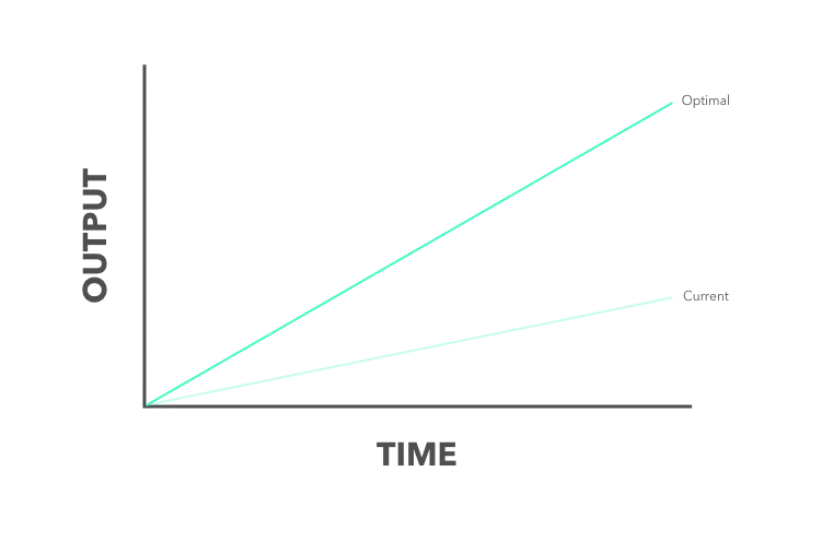 随着时间的推移，最理想的效率和当前的效率