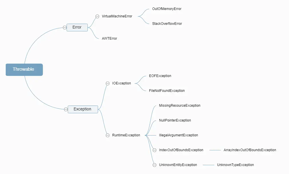 异常层次结构简化示意图