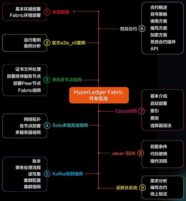 区块链开源框架 HyperLedger Fabric 学习思路分享
