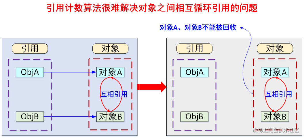 Illustrates the Java garbage collection mechanism - Moment For Technology