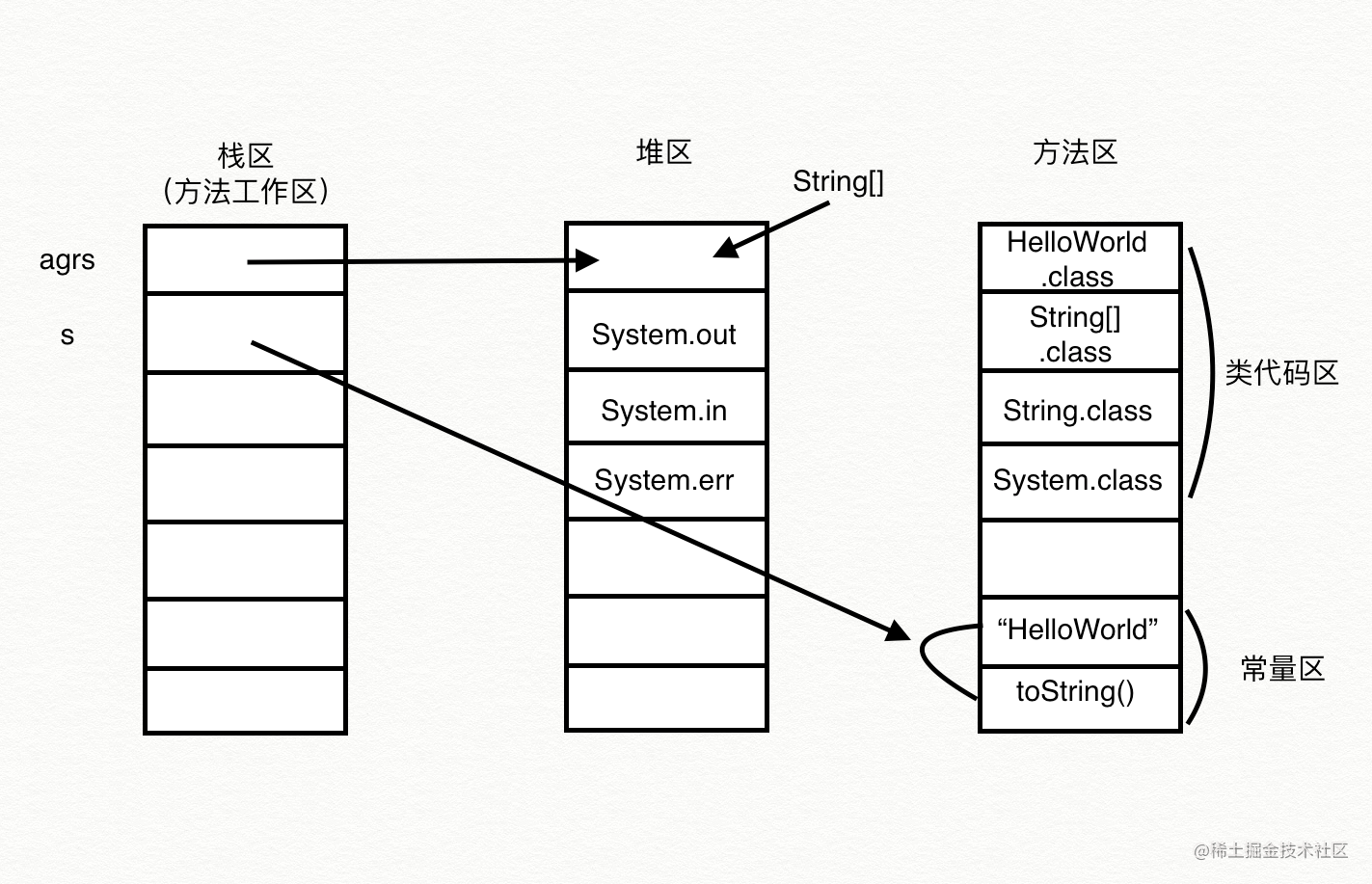 通过helloworld了解java程序执行过程以及运行时内存