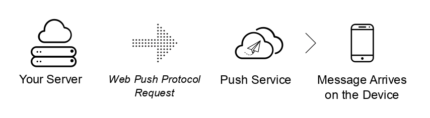 当你的服务器希望发送一个推送消息，它需要发送一个 Web 推送协议请求至推送服务