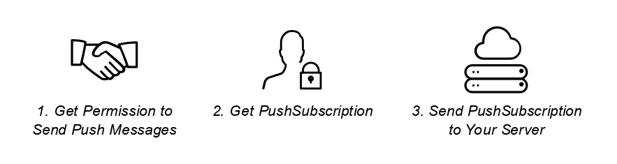 确保你发送了 `PushSubscription` 到你的后端