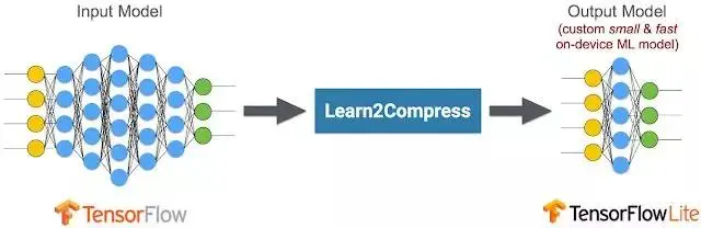 用于自动生成设备上的 ML 模型的 Learn2Compress