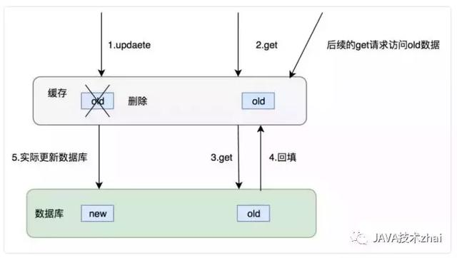 分布式缓存：爱我你怕了吗？