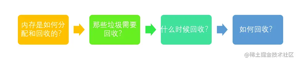 搞定JVM垃圾回收就是这么简单