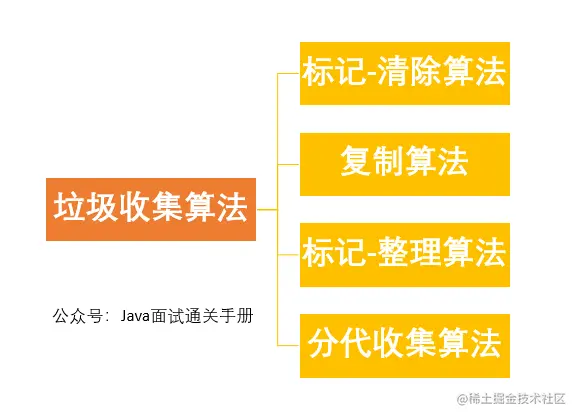 垃圾收集算法