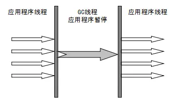 Serial收集器