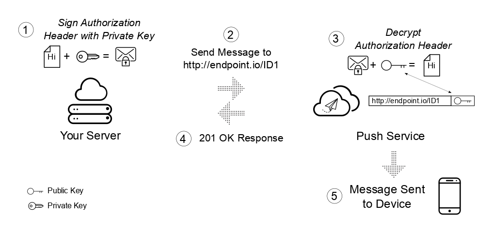 Illustration of how the private application server key is used when sending a message.