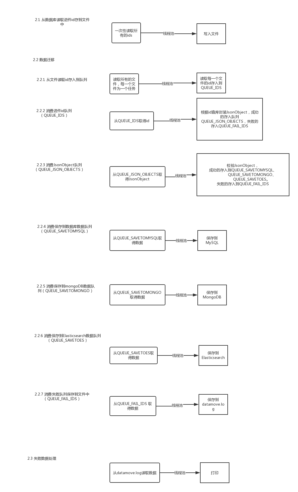 数据迁移流程图