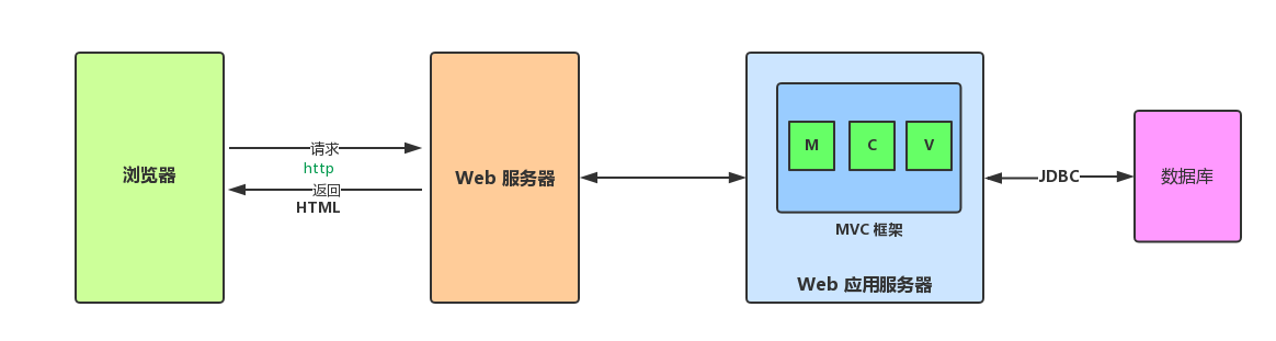 后端 MVC Web
