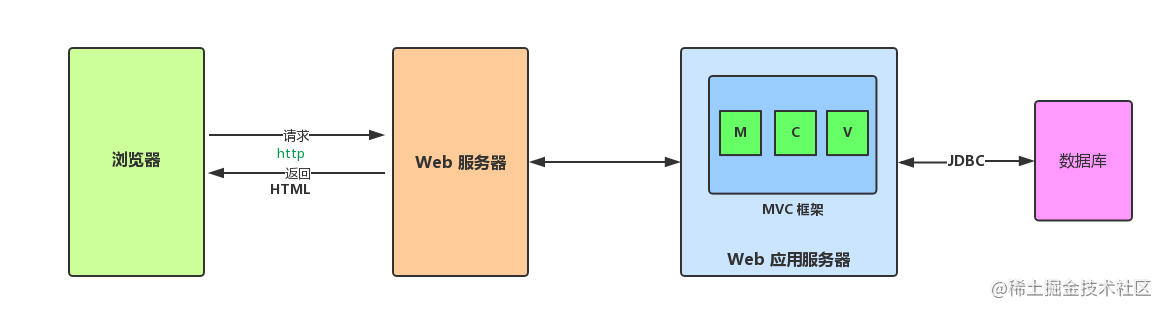 Web 开发技术的发展 掘金
