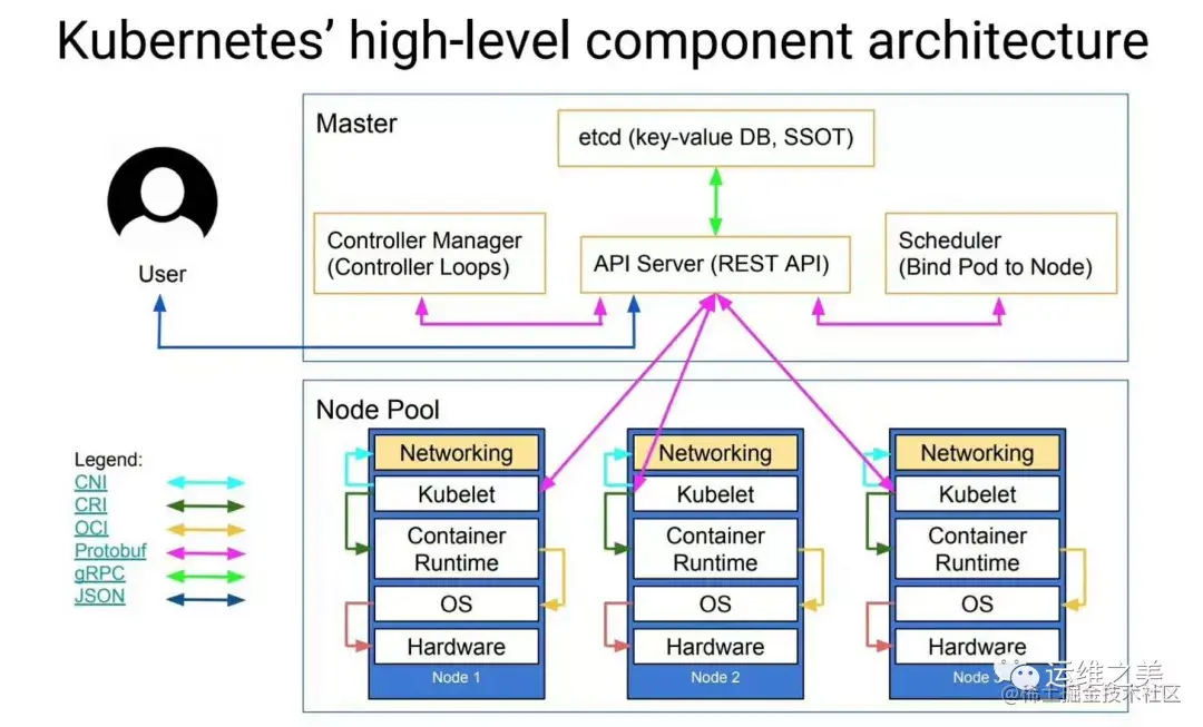 Illustrates the Kubernetes architecture - Moment For Technology