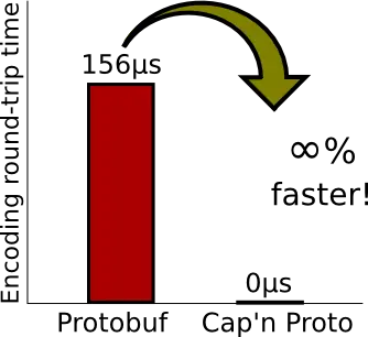 Cap'n proto
