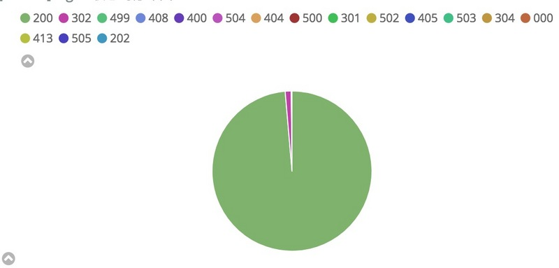 状态码比例 状态码比例