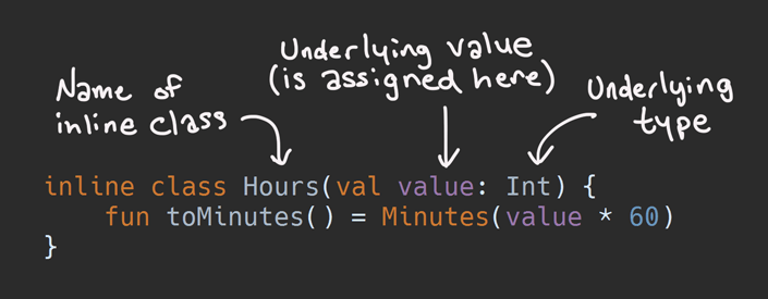 Anatomy of an inline class - underlying values and underlying types