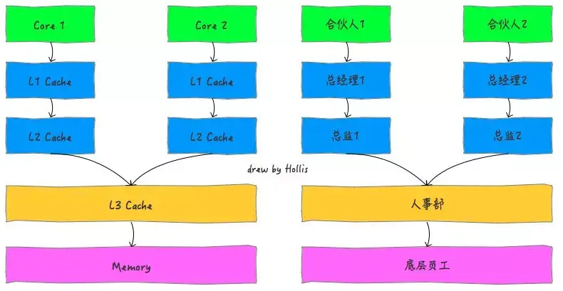 一个单CPU双核的缓存结构