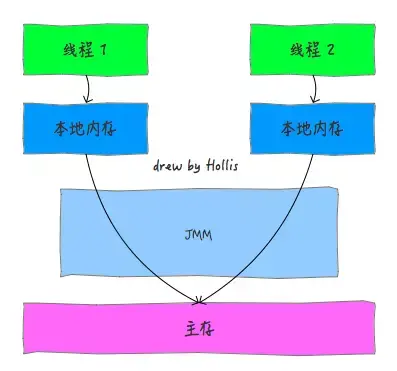 主内存与工作内存交互示意