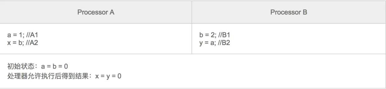 两个处理器示例