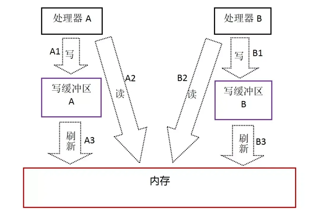 处理器A和处理器B并行执行程序