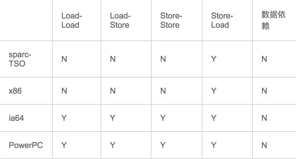 常见处理器允许的重排序类型