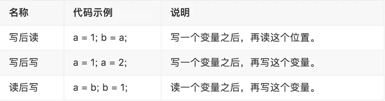 三种类型数据依赖