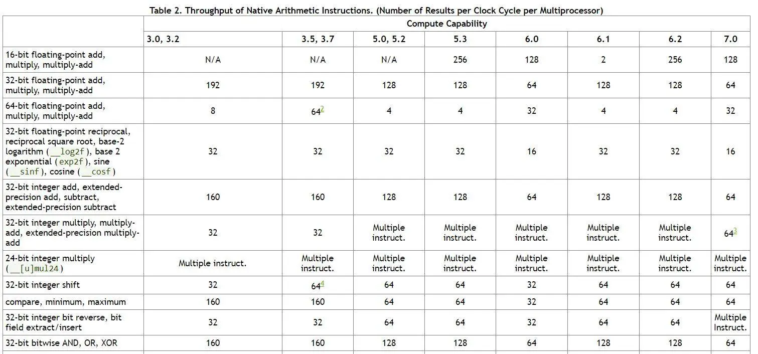 《新显卡出世，我们来谈谈与深度学习有关的显卡架构和相关技术》
